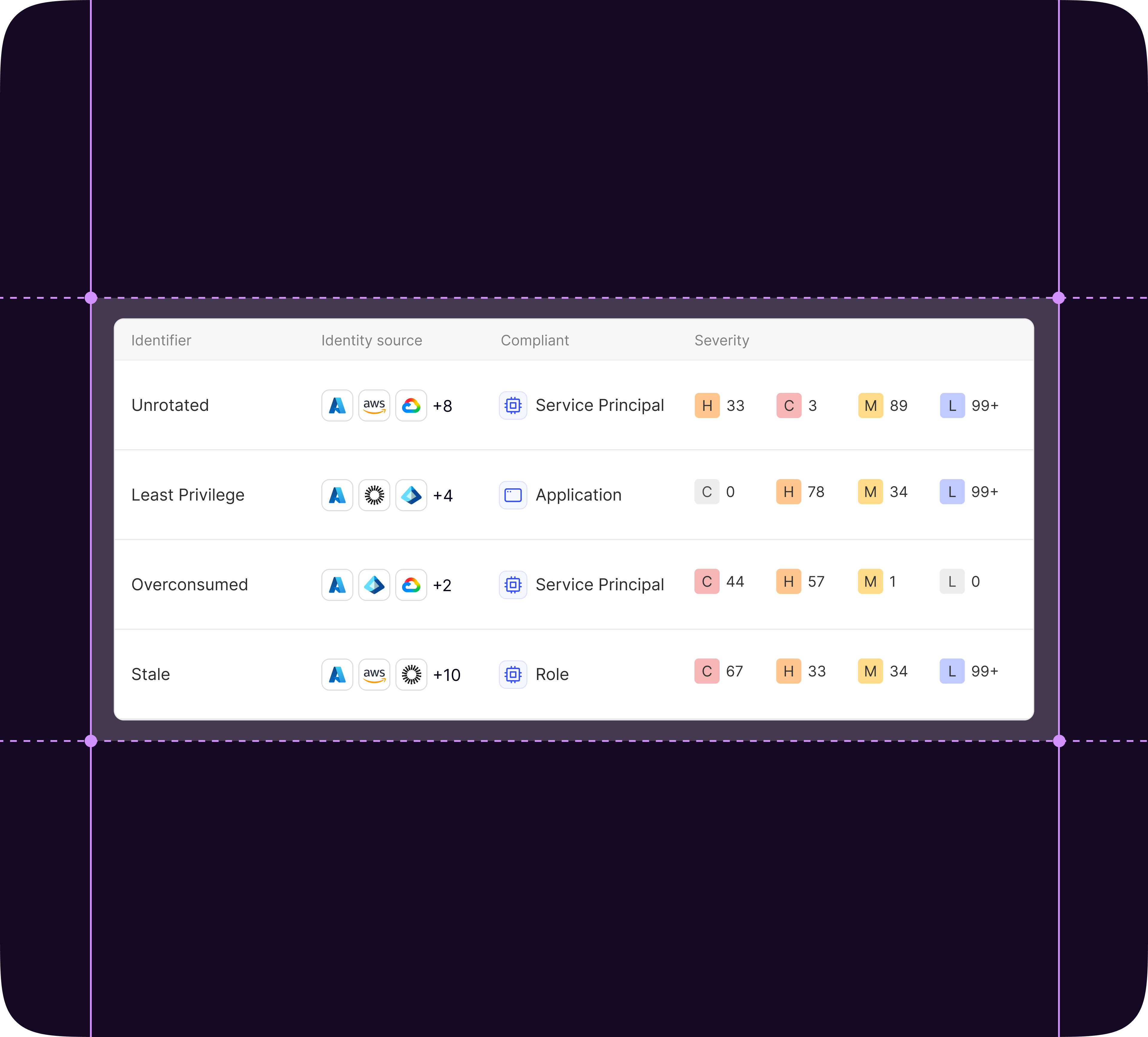 Table showing risk prioritization with columns Identifier, Identity source, Compliant, and Severity. Rows show Unrotated, Least Privilege, Overconsumed, and Stale identifiers. Identity sources include icons for Azure, AWS, Google Cloud, and others. Compliance types listed are Service Principal, Application, and Role. Severity has colored labels for Critical (C), High (H), Medium (M), and Low (L) with numeric values for each risk type.