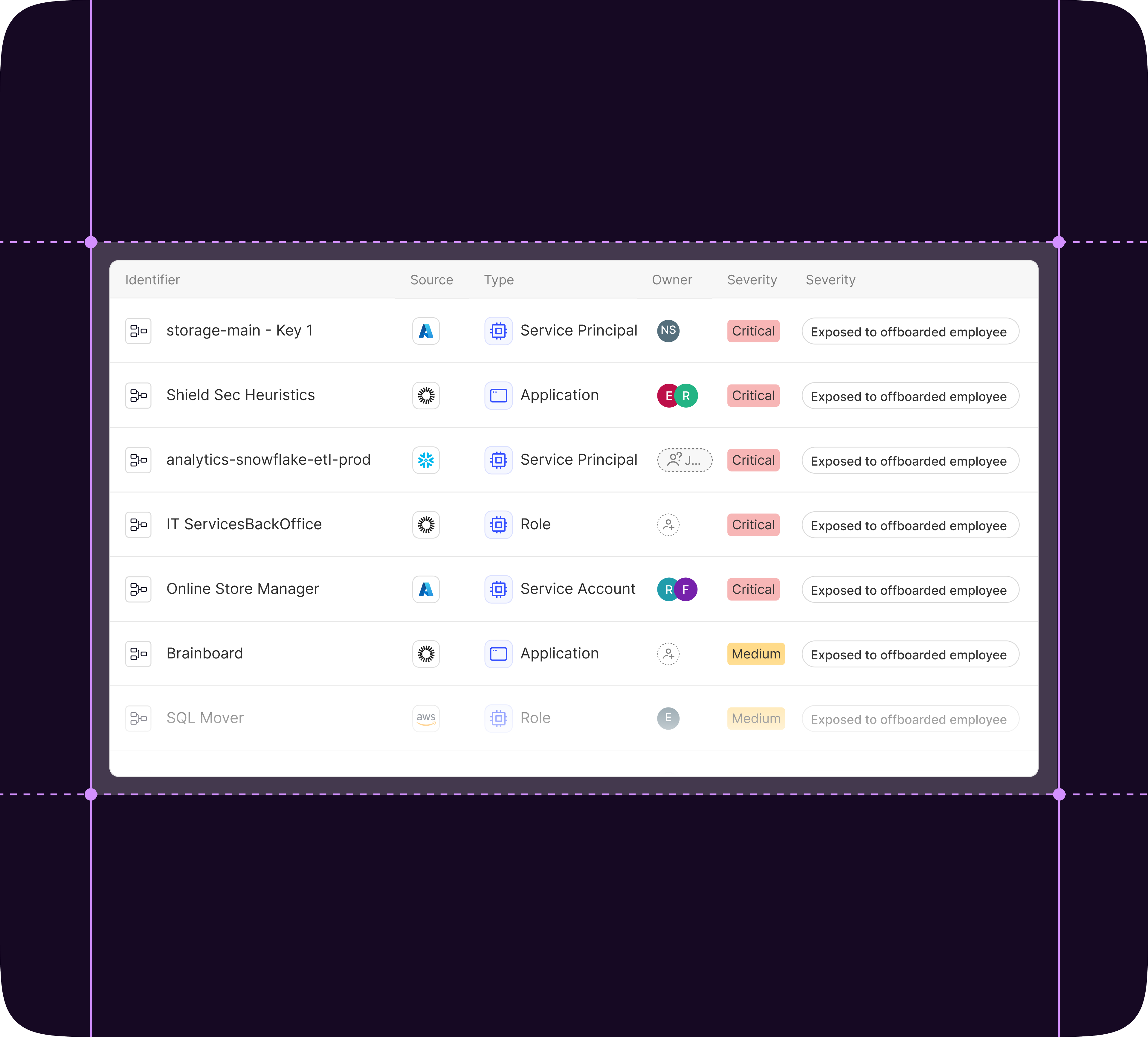 A table listing identifiers related to secret scanning with columns for Identifier, Source, Type, Owner, and Severity. Entries include storage-main - Key 1, Shield Sec Heuristics, analytics-snowflake-etl-prod, IT ServicesBackOffice, Online Store Manager, Brainboard, and SQL Mover. Most entries have Critical severity marked red and indicate exposure to offboarded employees; some have Medium severity in yellow. Sources and types vary with icons such as applications, roles, service principals, and service accounts, and owner initials or icons appear.