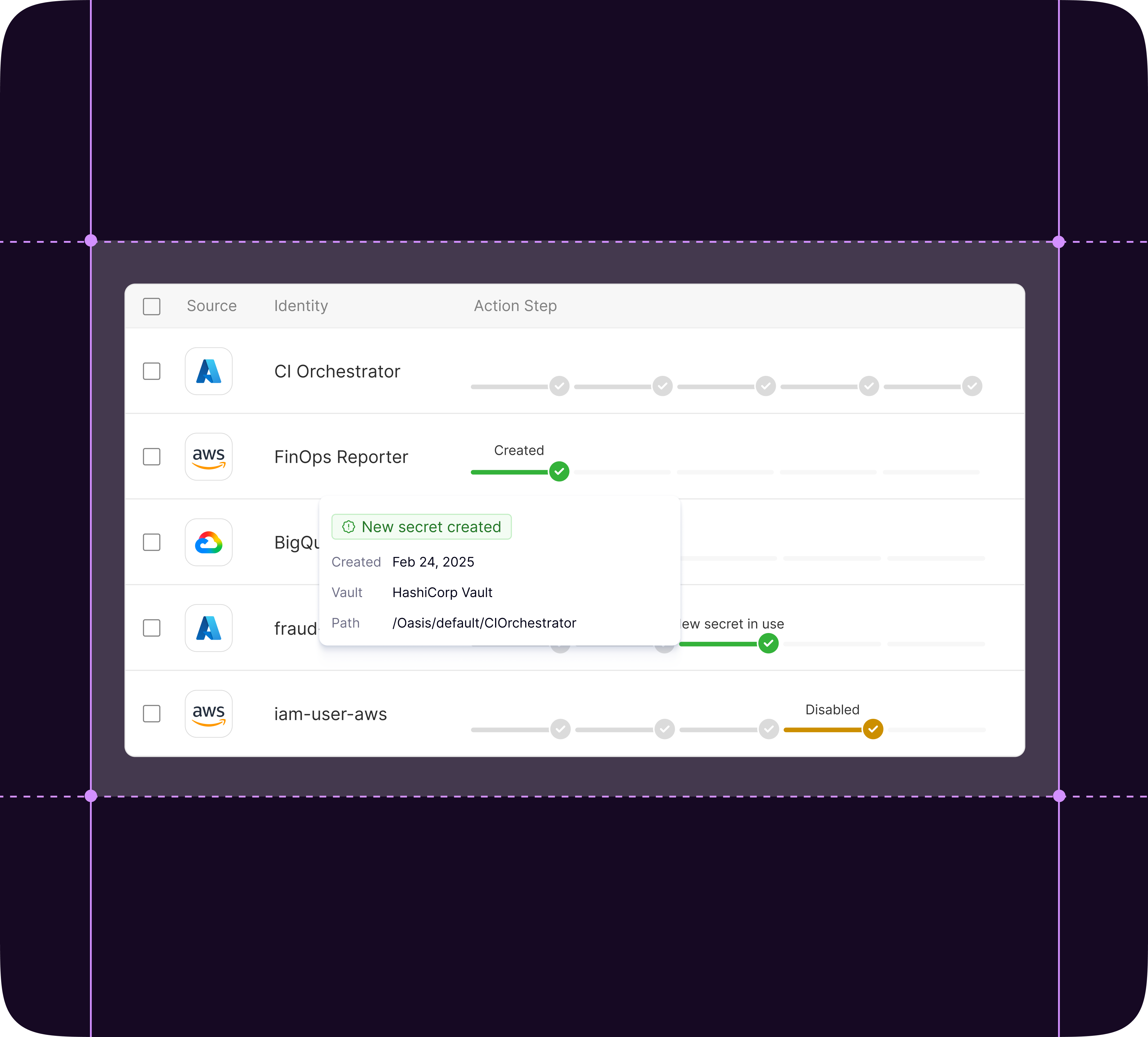 User interface panel titled Safe Rotation and Vault Governance showing a list with columns for Source, Identity, and Action Step. Rows display different service identities like CI Orchestrator, FinOps Reporter, BigQuery, fraud, and iam-user-aws with corresponding source icons and action steps. The FinOps Reporter row shows a green status labeled Created with a tooltip indicating a new secret created on Feb 24, 2025, in HashiCorp Vault at path /Oasis/default/CIOrchestrator. Other rows show grey or disabled steps with check marks in a progress style.