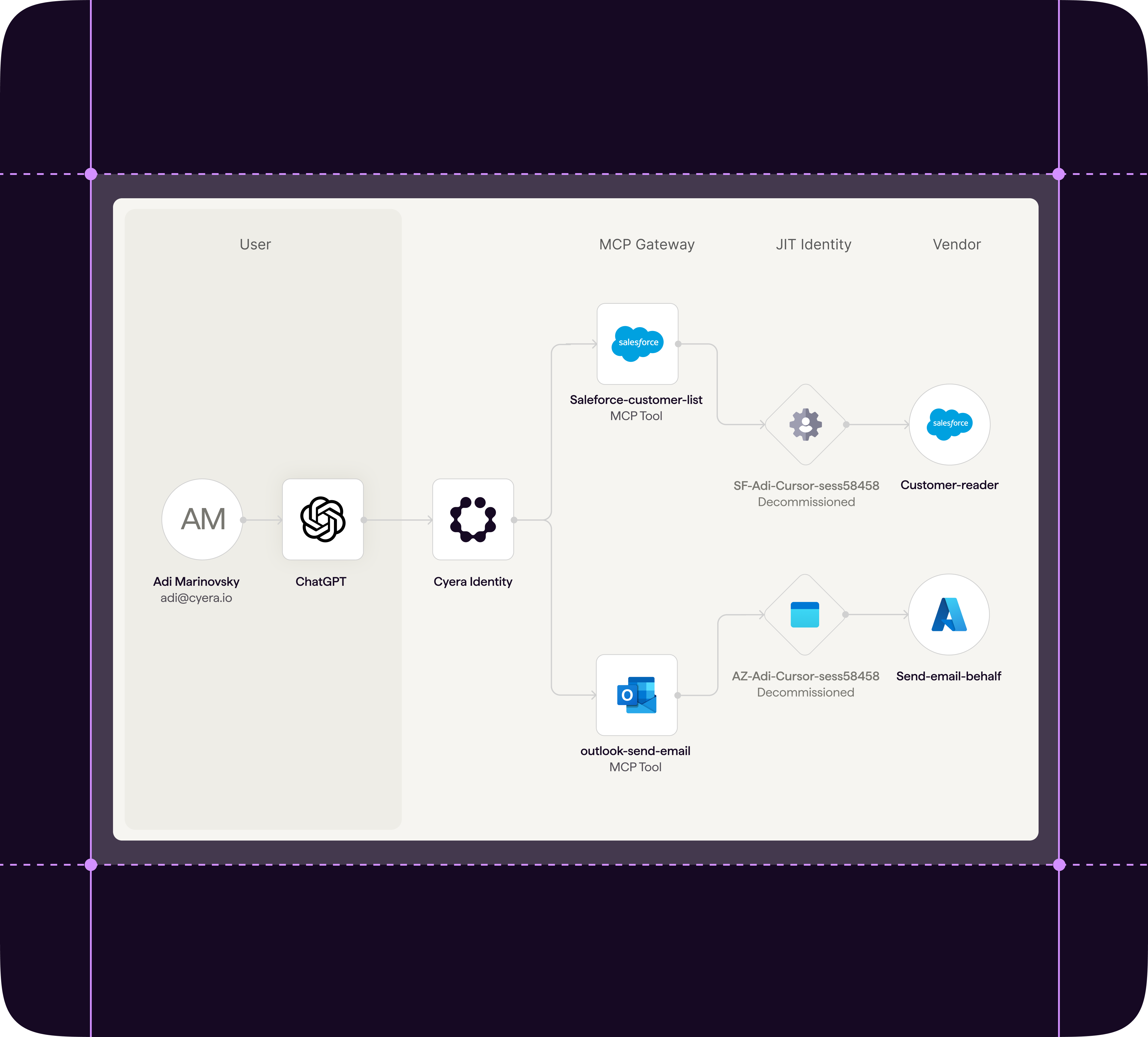 Flowchart showing user Adi Marinovsky's access workflow through ChatGPT and Cyera Identity into two MCP tools: Salesforce-customer-list and outlook-send-email, leading to decommissioned JIT identities for customer-reader and send-email-behalf respectively connected to their vendors.