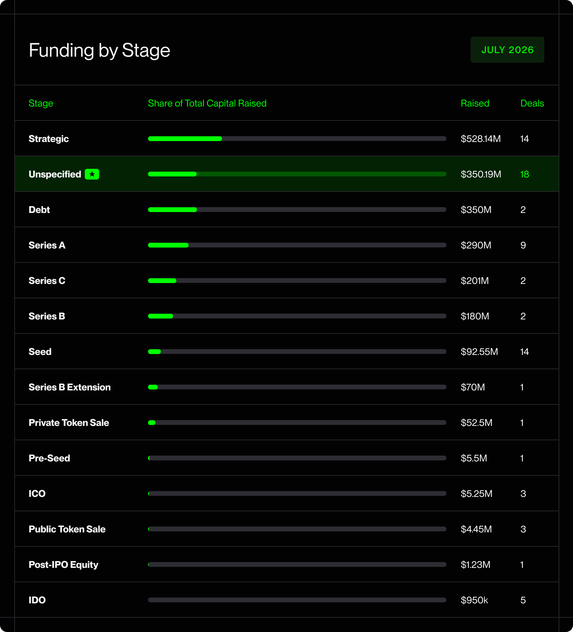 Distribution of Fundraises by Stage — July 2026