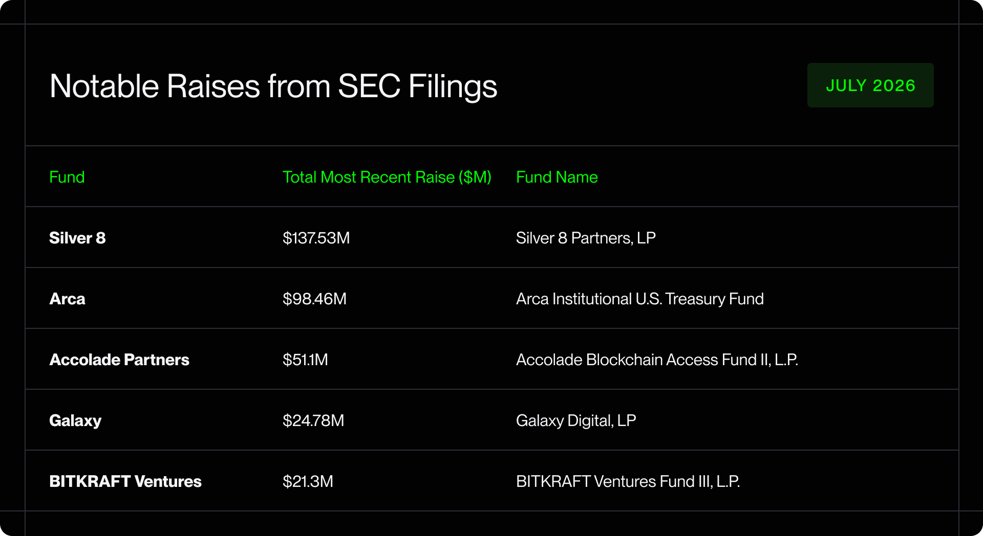 Notable Raises from SEC Filings — July 2026
