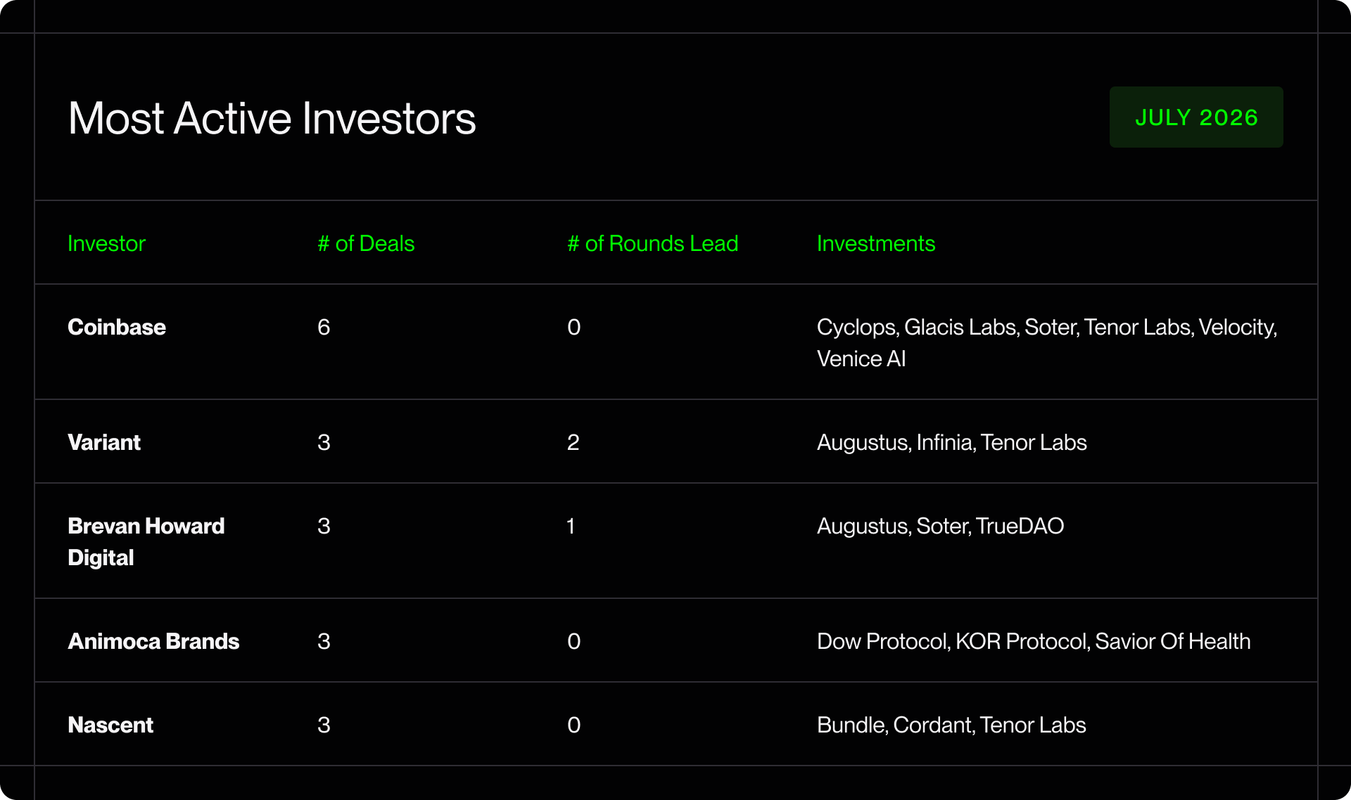 Most Active Investors — July 2026