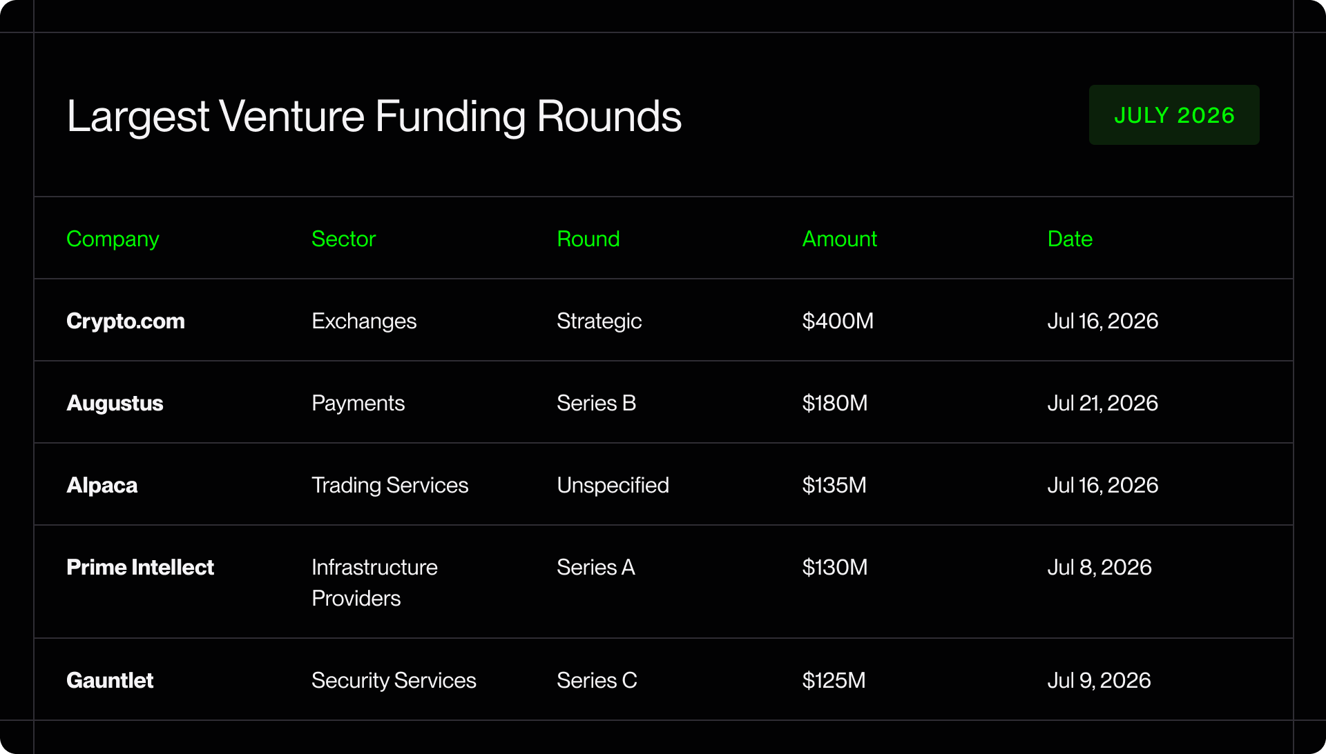 Largest Venture Funding Rounds — July 2026
