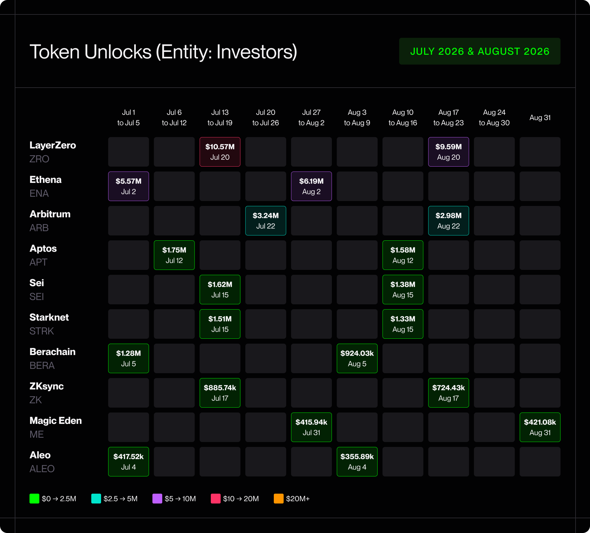 Token Unlocks — July 2026 and August 2026