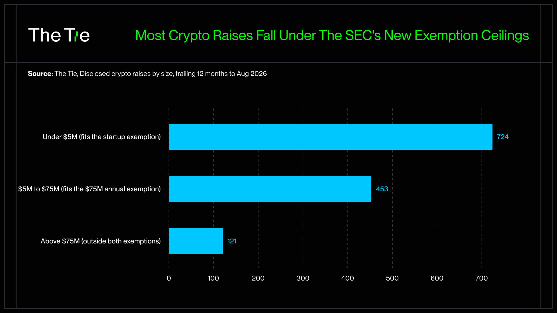 Crypto raises by size versus the SEC's proposed exemption ceilings, from The Tie fundraising data