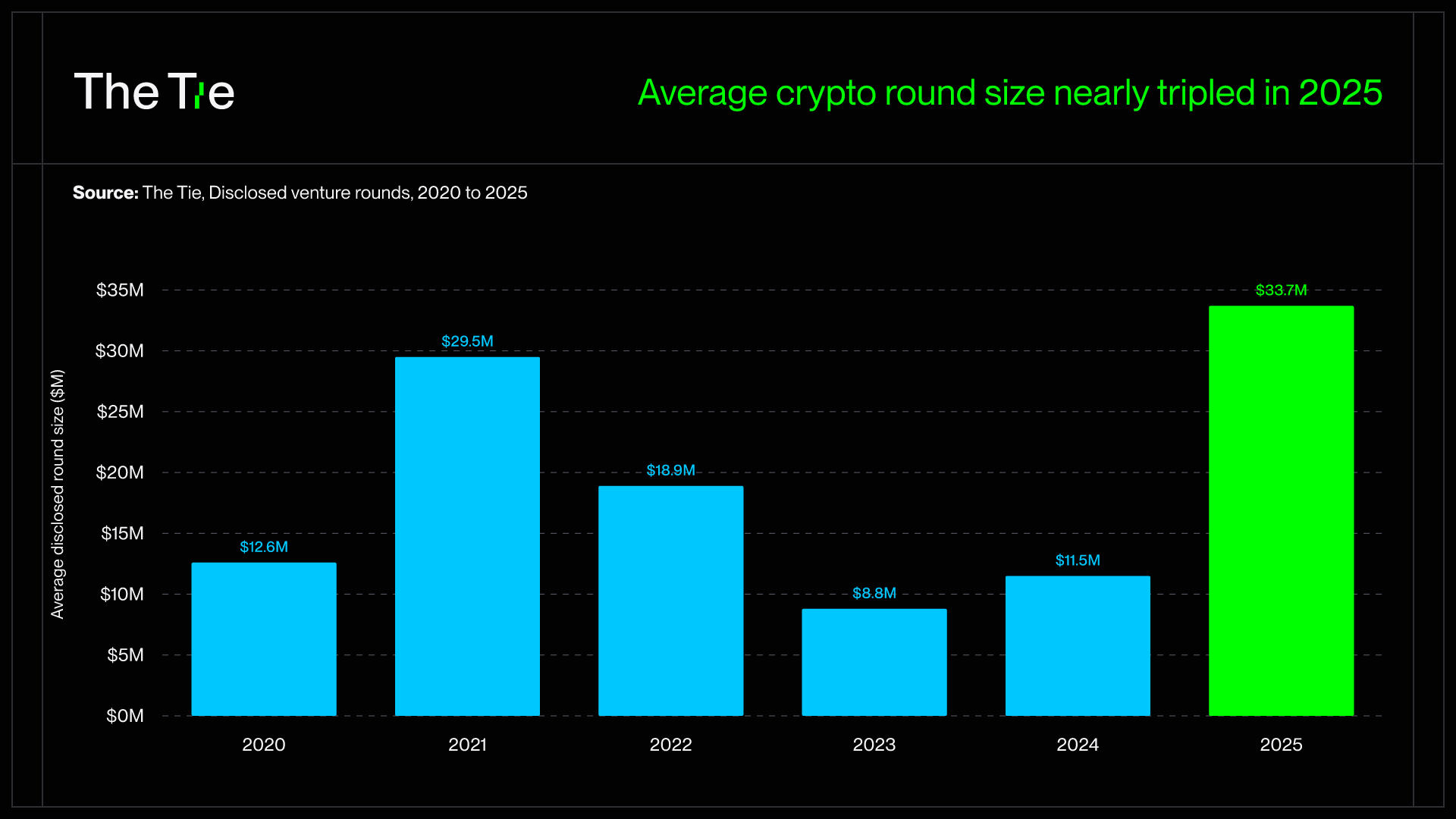 Average disclosed crypto venture round size by year, 2020 to 2025, from The Tie fundraising data