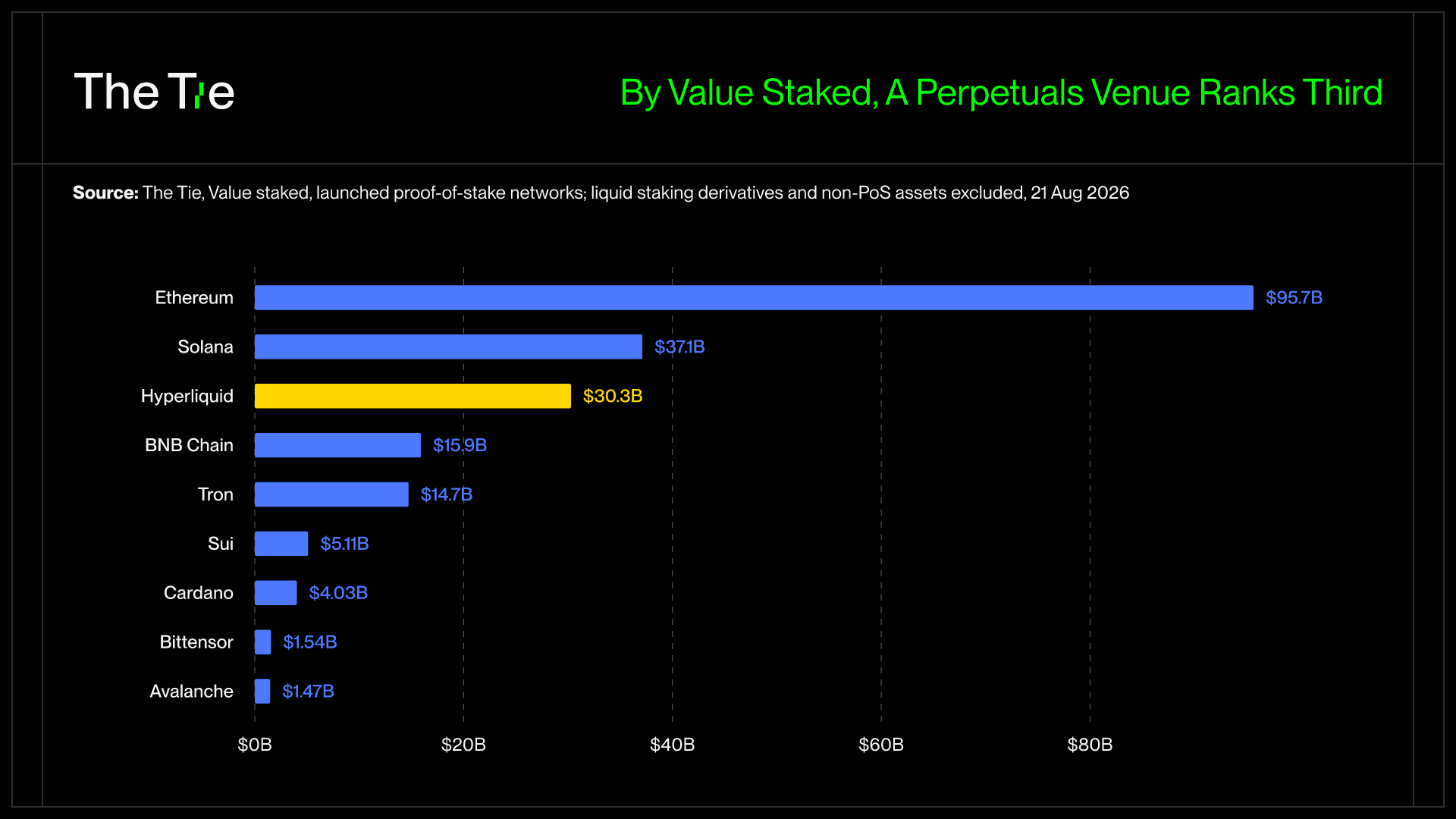 Value staked across the largest launched proof-of-stake networks, with Hyperliquid third at $30.3 billion behind Ethereum and Solana, 21 August 2026