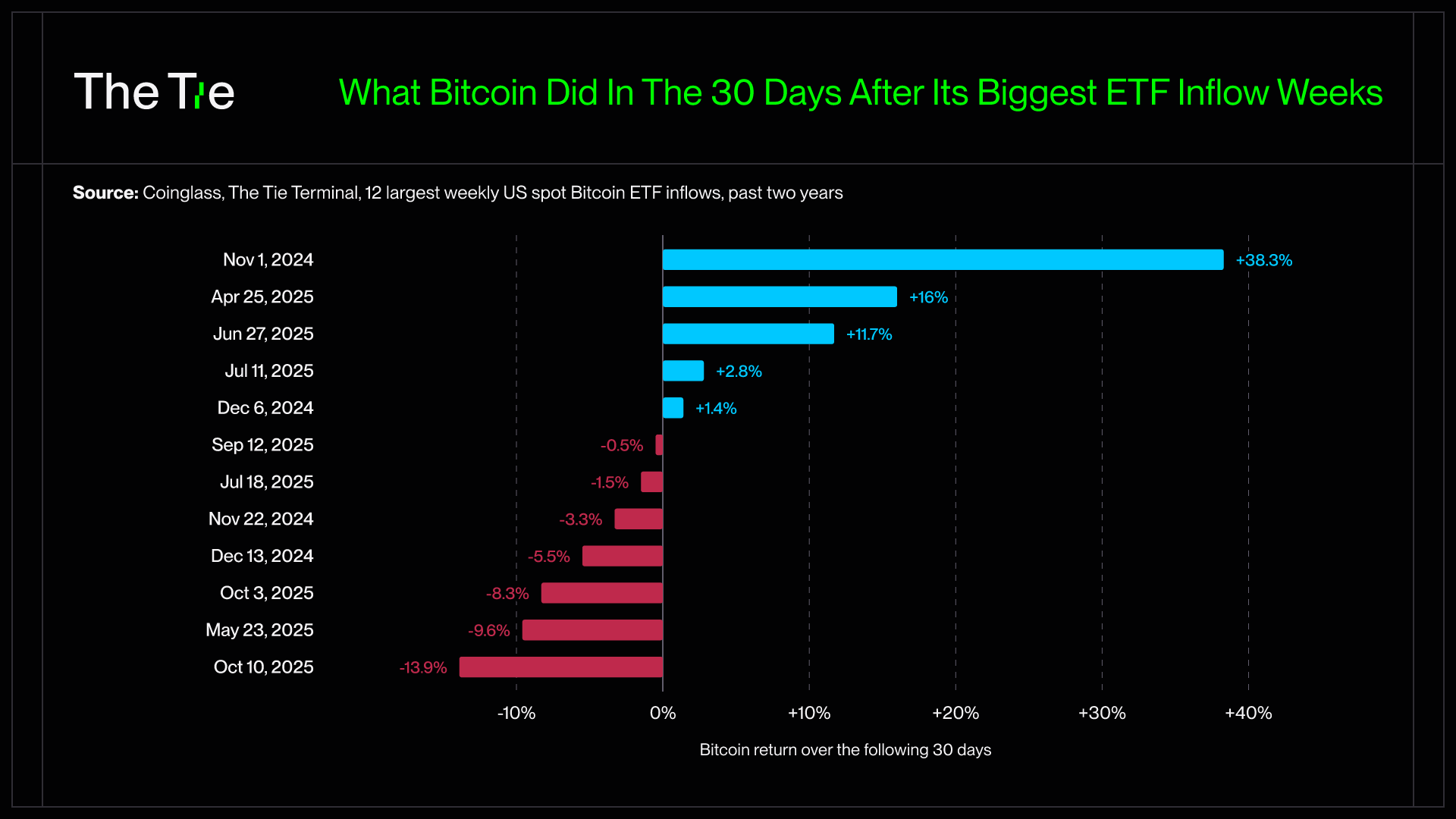 Bitcoin's 30-day return after each of the 12 biggest ETF inflow weeks, ranging from -13.9% to +38.3%. Source: Coinglass, The Tie Terminal