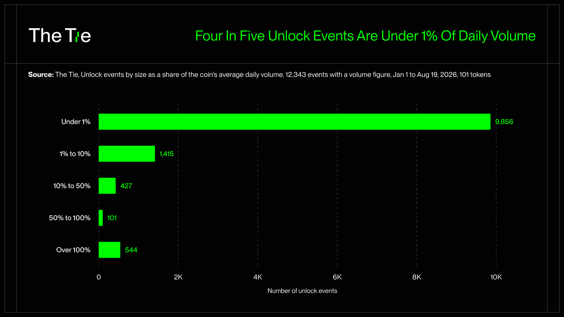 Unlock events grouped by size as a share of the coin's average daily volume; four in five are under 1%. Source: The Tie