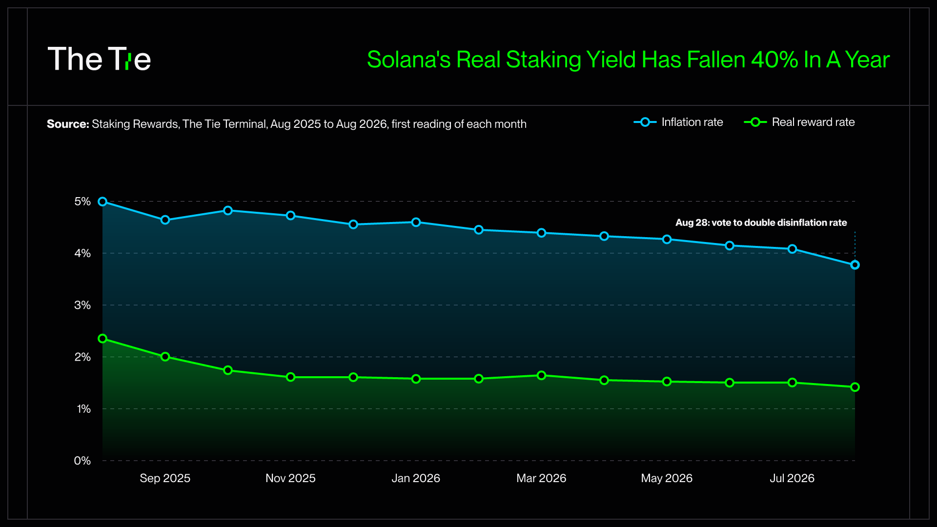 Line chart of Solana inflation rate and real staking reward rate, monthly, August 2025 through August 2026, with the August 28 2026 disinflation vote marked at the final point