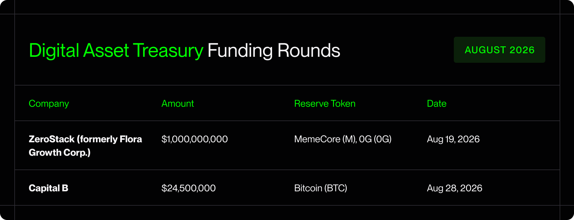 Digital Asset Treasury Funding Rounds — August 2026