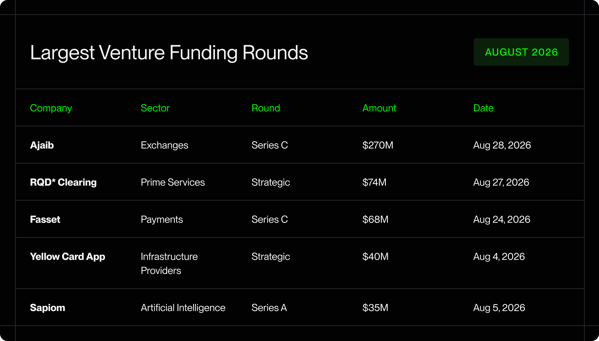 Largest Venture Funding Rounds — August 2026