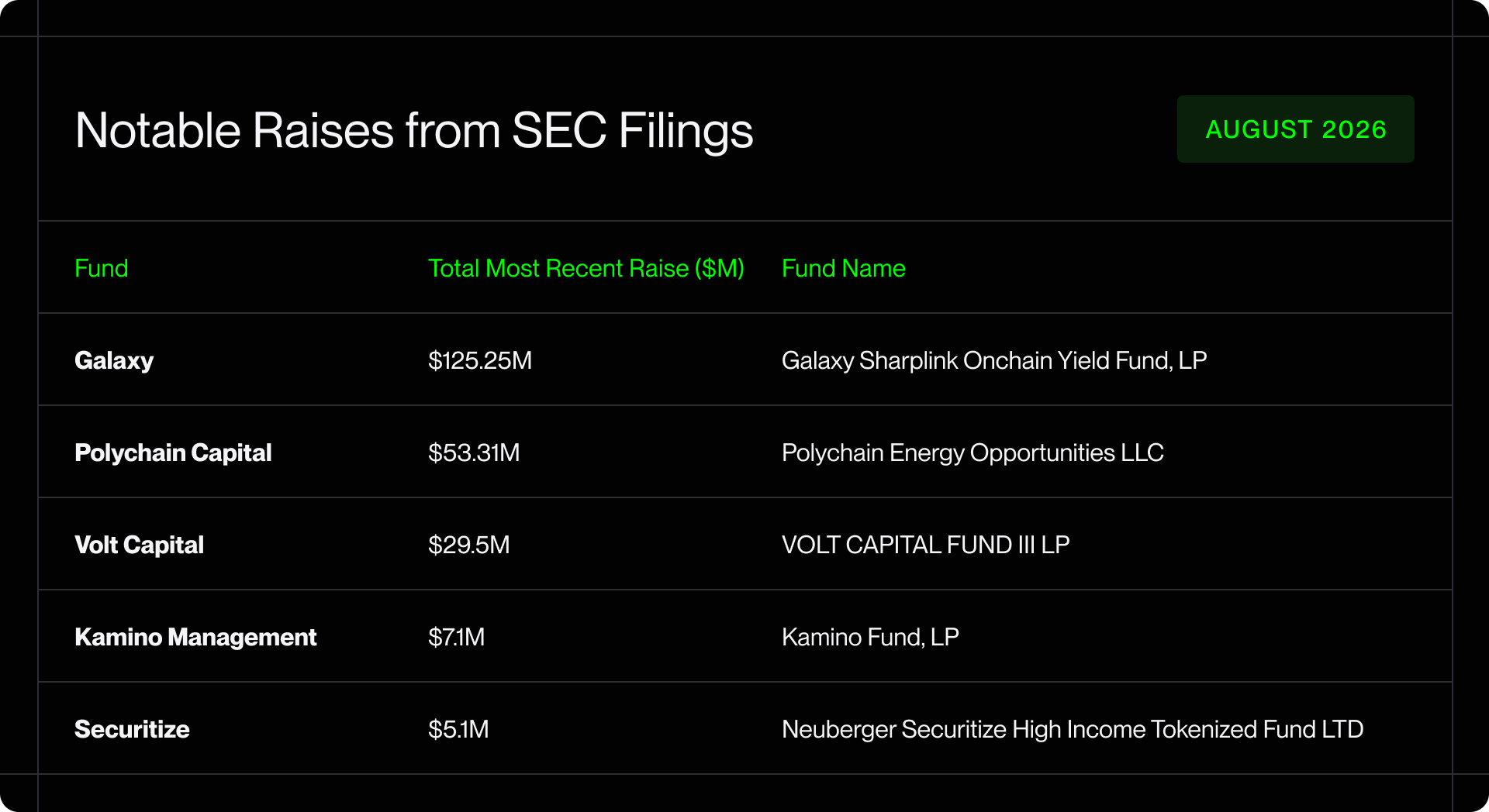 Notable Raises from SEC Filings — August 2026