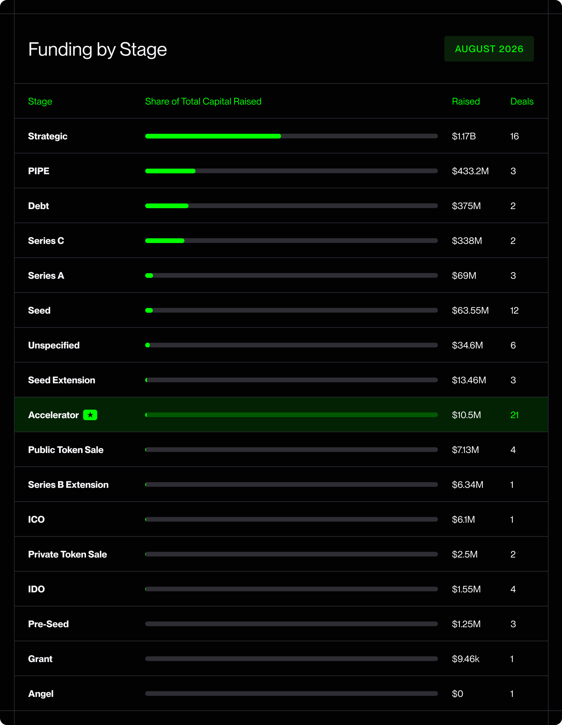 Distribution of Fundraises by Stage — August 2026