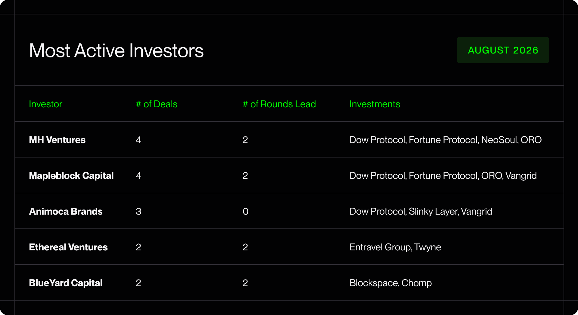 Most Active Investors — August 2026