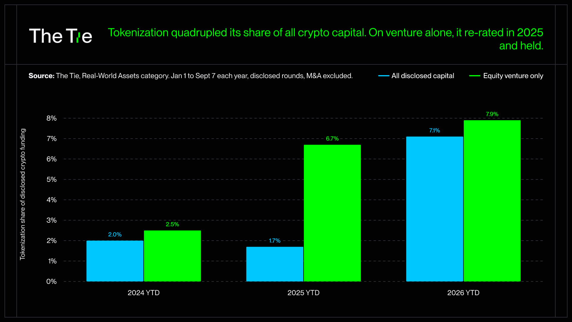 Tokenization share of disclosed crypto funding, January 1 to September 7 each year. Share of all disclosed capital: 2.0% in 2024, 1.7% in 2025, 7.1% in 2026. Share of equity venture only: 2.5%, 6.7%, 7.9%. Source: The Tie