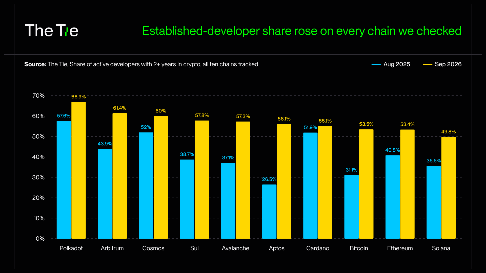 Established-developer share (2+ years in crypto), August 2025 vs September 2026, across all ten major chains tracked