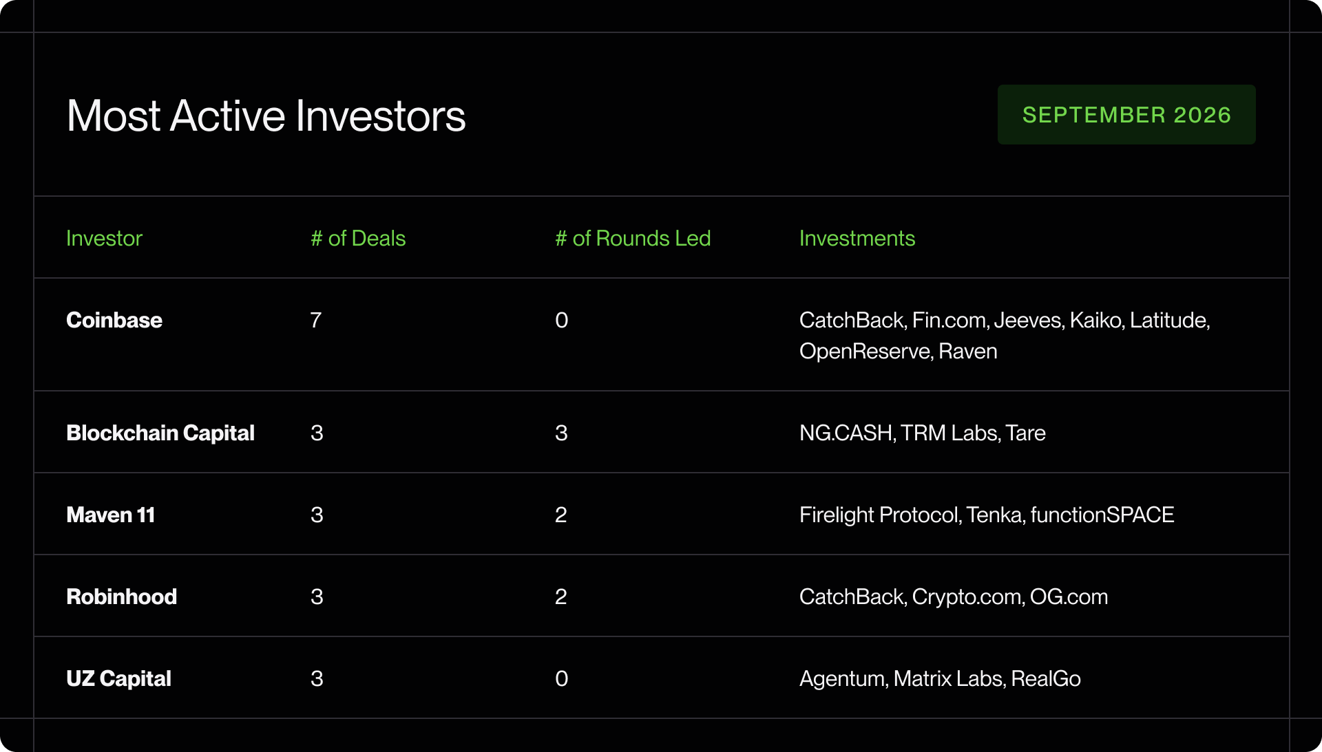 Most Active Investors, September 2026