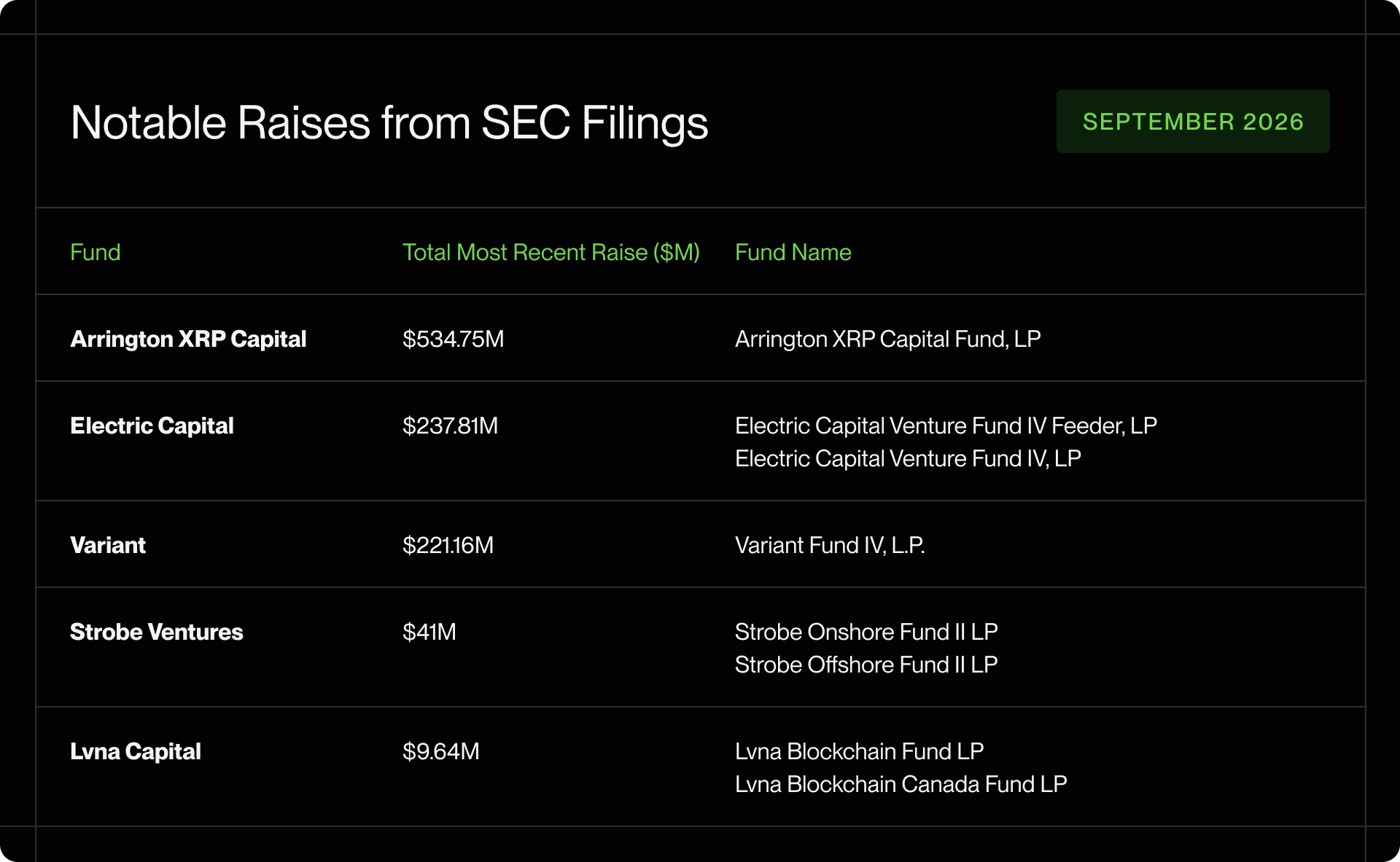 Notable Raises from SEC Filings, September 2026