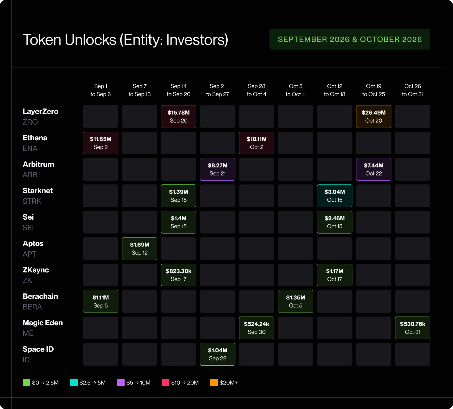 Token Unlocks, September and October 2026