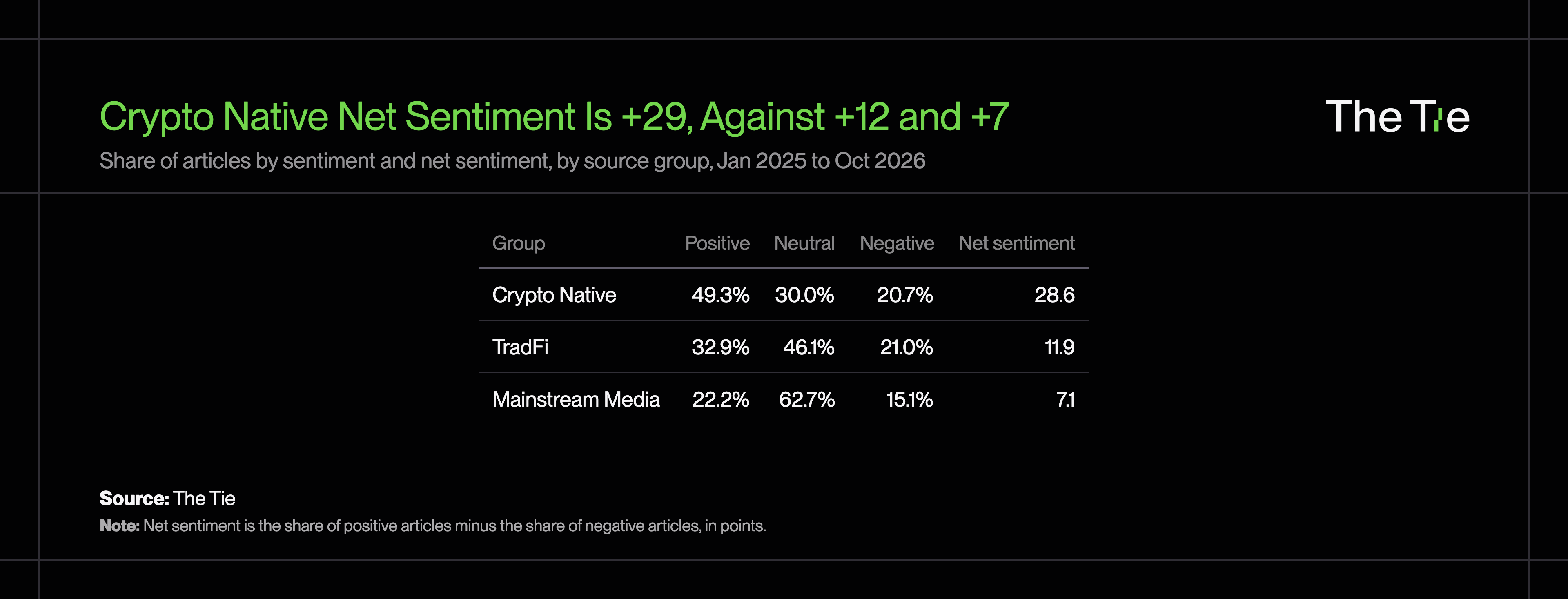 Table: Crypto Native net sentiment is +29, against +12 for TradFi and +7 for Mainstream Media