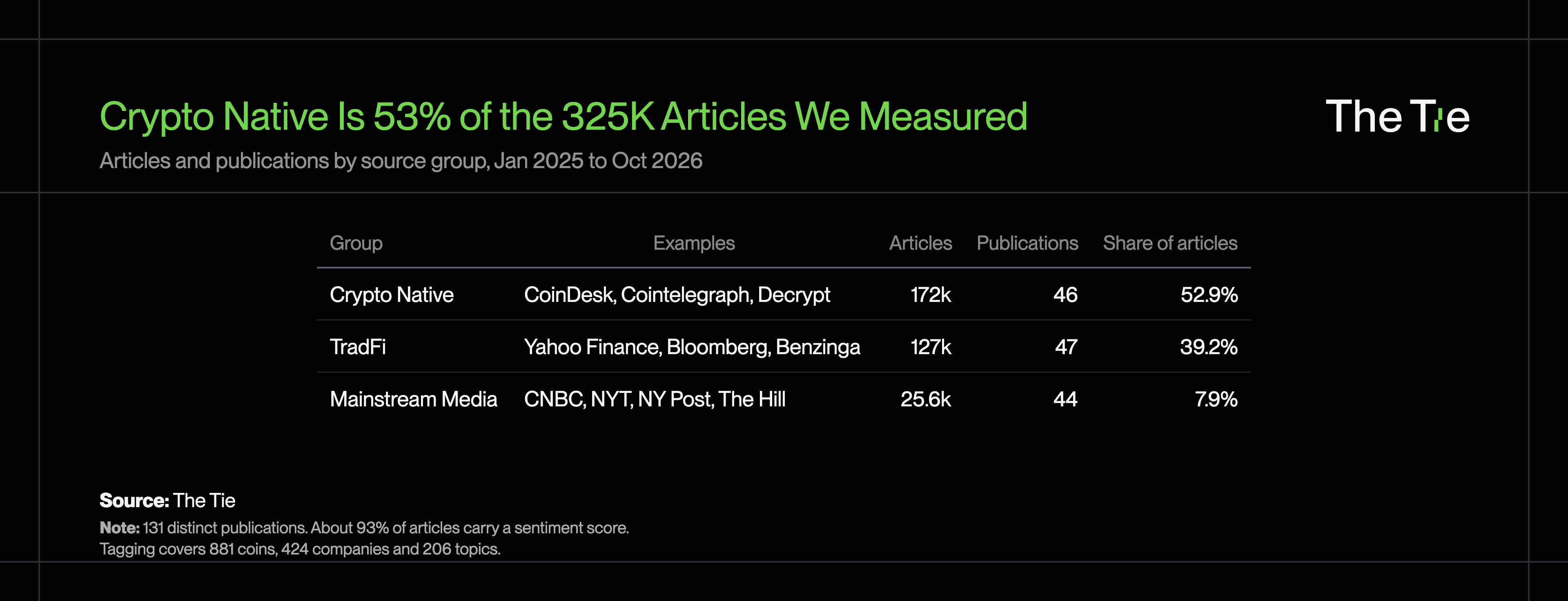 Table of the three source groups compared: TradFi, Crypto Native and Mainstream Media