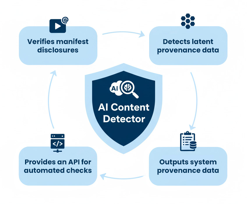 A circular chart graphic highlighting the four bullet points in the "What our tool does" copy section
