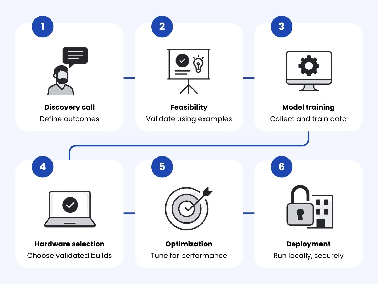 Six-step flowchart showing On-Prem process: 1. Discovery call with speech bubble icon; 2. Feasibility with presentation board icon; 3. Model training with computer and gear icon; 4. Optimization with target and arrow icon; 5. Hardware selection with laptop and checkmark icon; 6. Deployment with building and padlock icon.