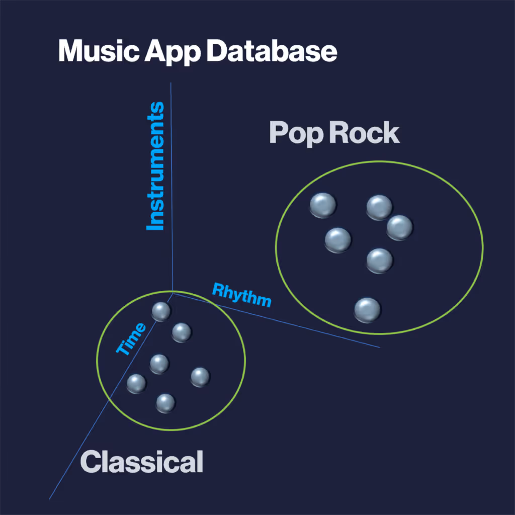 Diagram titled Music App Database showing two clusters labeled Classical and Pop Rock, positioned along axes labeled Instruments, Time, and Rhythm.