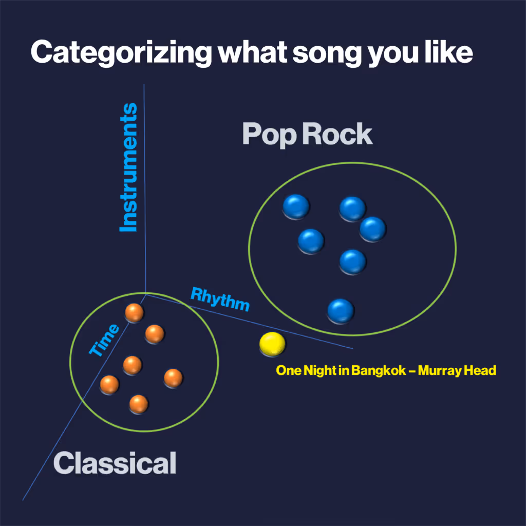 Diagram categorizing songs into Classical and Pop Rock based on time, rhythm, and instruments, with colored dots representing songs.