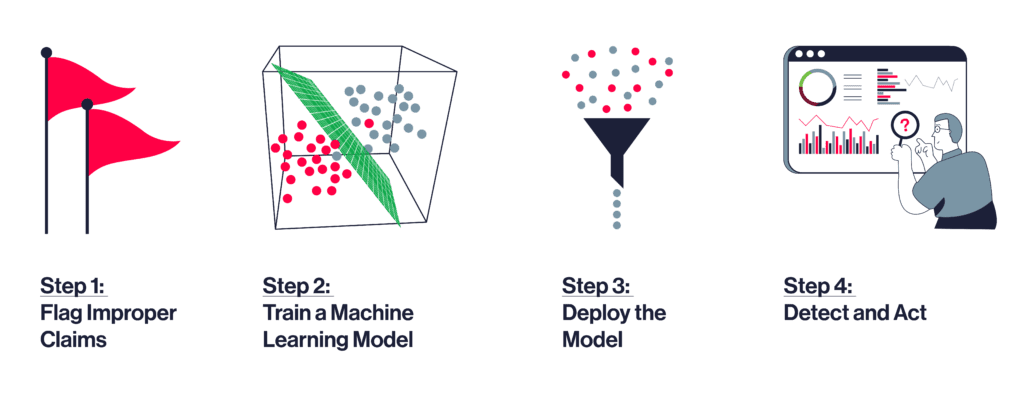Four-step process: Step 1: two red flags representing flagging improper claims; Step 2: a cube with red and gray dots separated by a green plane representing training a machine learning model; Step 3: funnel filtering gray and red dots representing deploying the model; Step 4: person analyzing a dashboard with charts and question marks representing detecting and acting.
