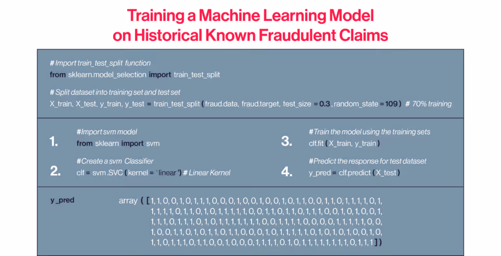 Code snippet showing training a machine learning SVM model on historical fraudulent claims, including data splitting, model creation, training, and prediction.