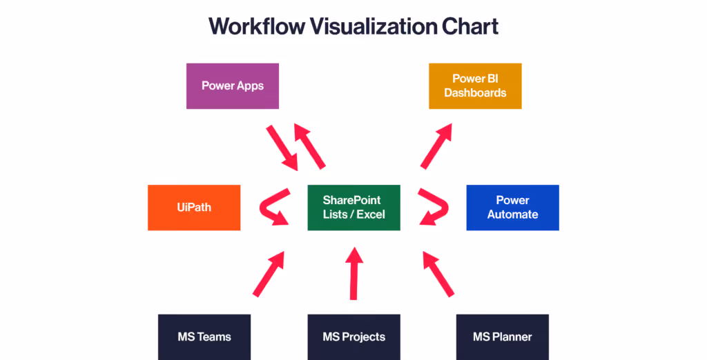 Workflow visualization chart showing SharePoint Lists / Excel at the center connected by arrows to Power Apps, Power BI Dashboards, Power Automate, UiPath, MS Teams, MS Projects, and MS Planner.