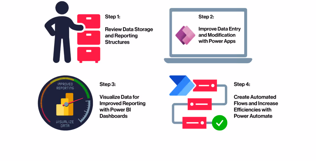 Four steps for data management: Step 1 shows a person with filing cabinets labeled Review Data Storage and Reporting Structures; Step 2 shows a laptop with Power Apps icon labeled Improve Data Entry and Modification; Step 3 shows a gauge with Power BI logo labeled Visualize Data for Improved Reporting; Step 4 shows a flow diagram with Power Automate icon labeled Create Automated Flows and Increase Efficiencies.