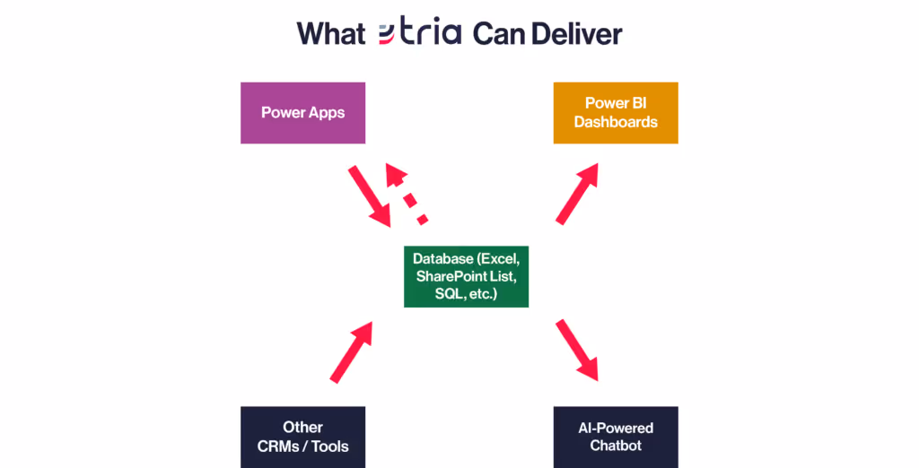 Diagram showing what Tria can deliver: Power Apps, Power BI Dashboards, Other CRMs/Tools, and AI-Powered Chatbot connected to a central database including Excel, SharePoint List, and SQL.