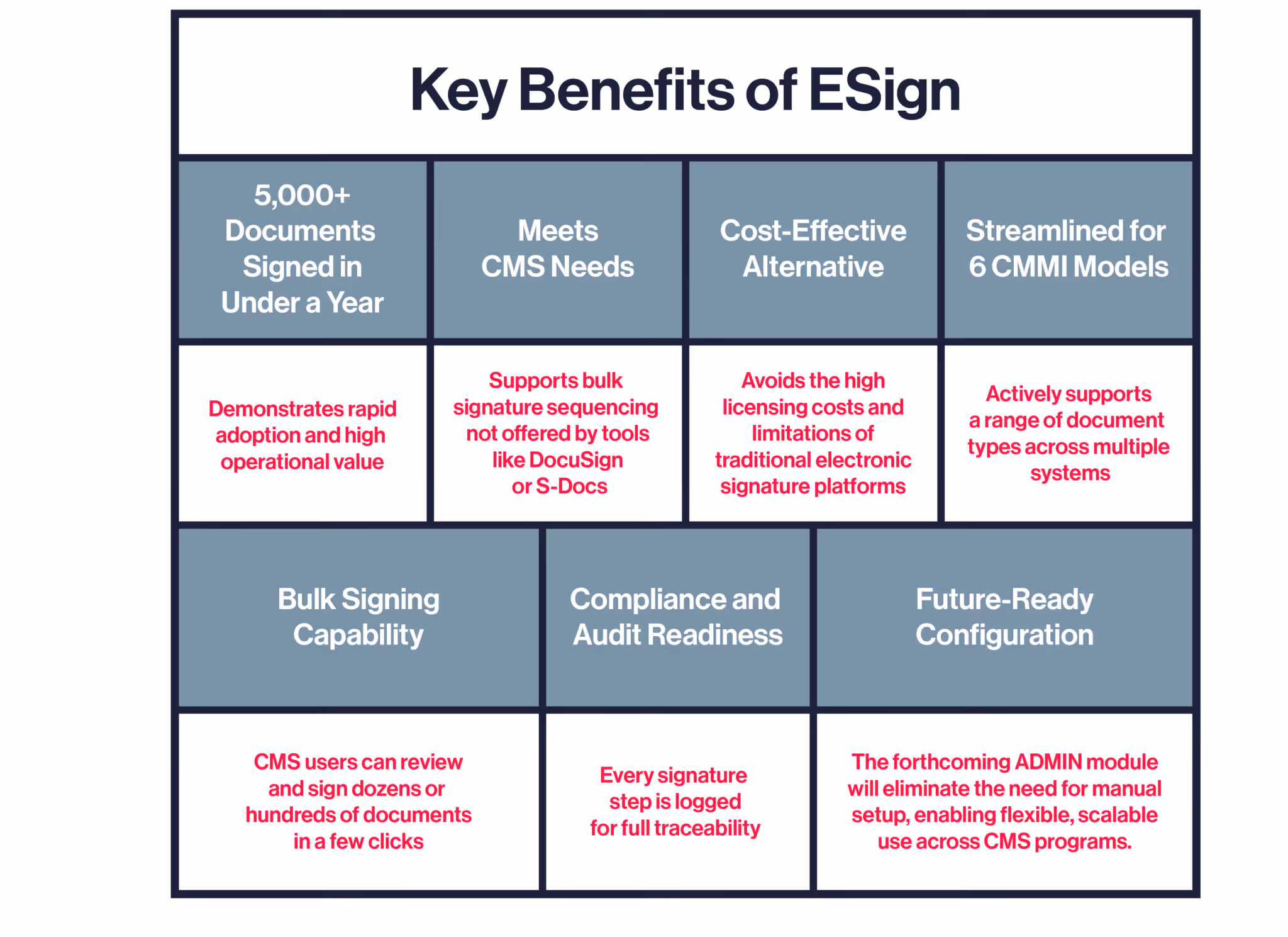 Chart titled 'Key Benefits of ESign' listing benefits such as 5,000+ documents signed in under a year, meets CMS needs, cost-effective alternative, streamlined for 6 CMMI models, bulk signing capability, compliance and audit readiness, and future-ready configuration, with supporting details in red text below each benefit.