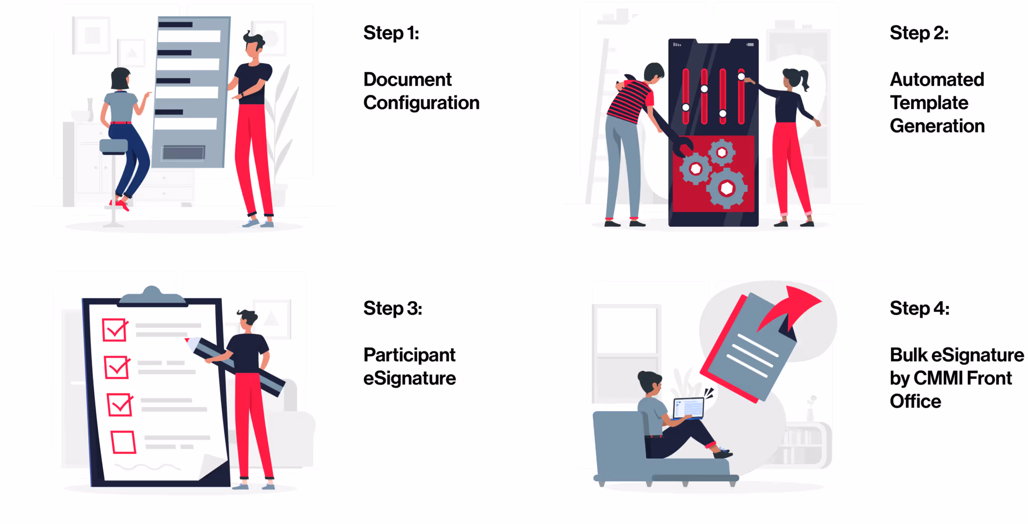 Four-step process illustration: Step 1 shows two people configuring a document; Step 2 shows two people adjusting settings on a large smartphone; Step 3 shows a person checking boxes on a clipboard; Step 4 shows a person sitting with a laptop sending a document with an arrow.
