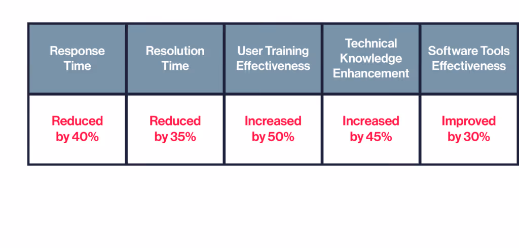 Chart showing improvements: Response Time reduced by 40%, Resolution Time reduced by 35%, User Training Effectiveness increased by 50%, Technical Knowledge Enhancement increased by 45%, Software Tools Effectiveness improved by 30%.