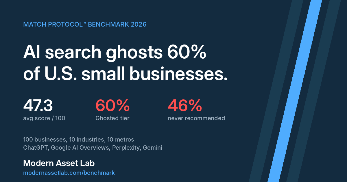 Match Protocol Benchmark 2026: AI search ghosts 60% of U.S. small businesses