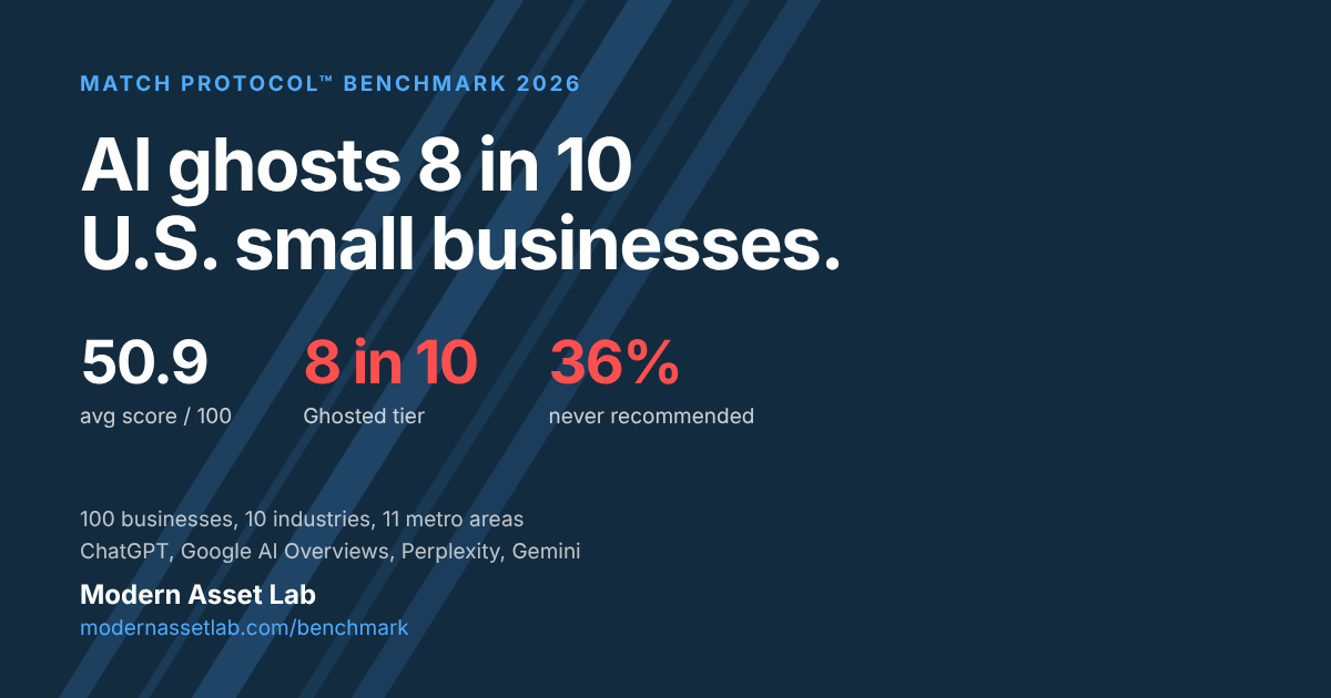 Match Protocol Benchmark 2026: AI ghosts 8 in 10 U.S. small businesses