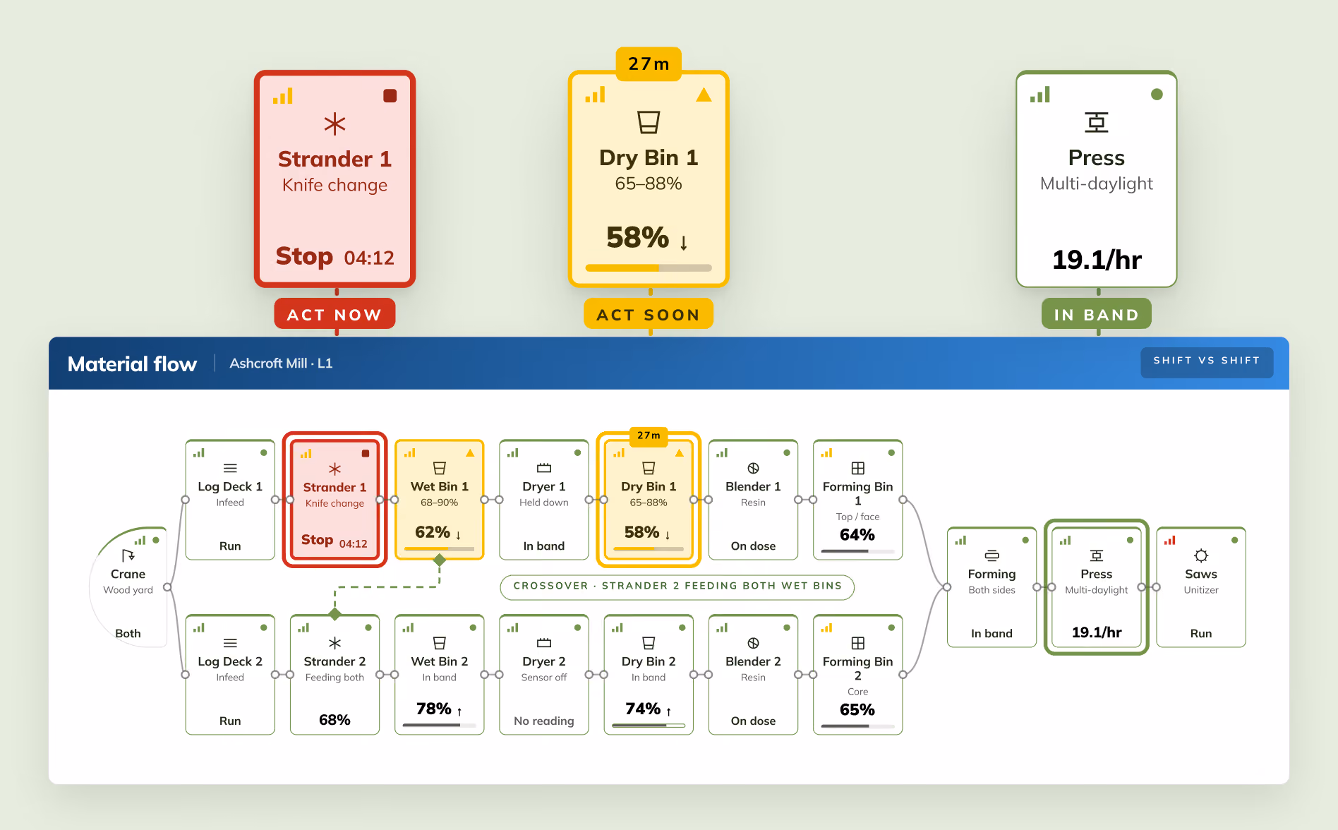 Smartech AI platform material flow view