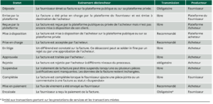 Règles des statuts de la facture électronique