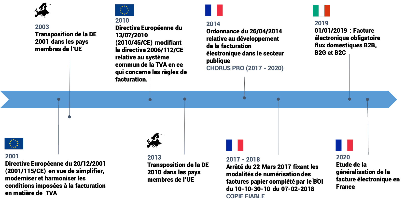 facture électronique : les étapes
