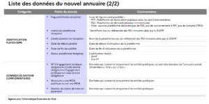 Liste des données du nouvel annuaire 