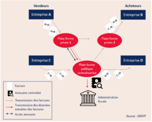 Modèle Y pour la facture électronique obligatoire