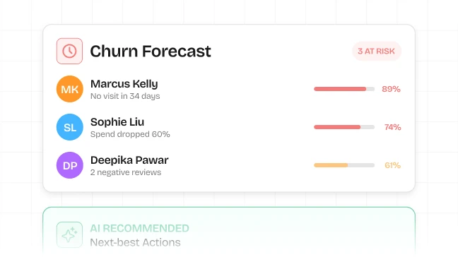 Dashboard showing churn forecast with three customers at risk: Marcus Kelly with 89% risk, Sophie Liu with 74% risk, and Deepika Pawar with 61% risk.