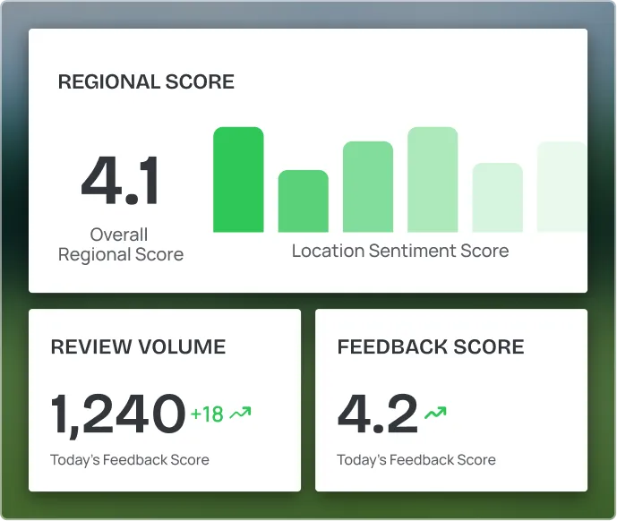 Dashboard showing a regional score of 4.1 with a bar graph for location sentiment score, review volume of 1,240 with an increase of 18, and feedback score of 4.2 with an upward trend.
