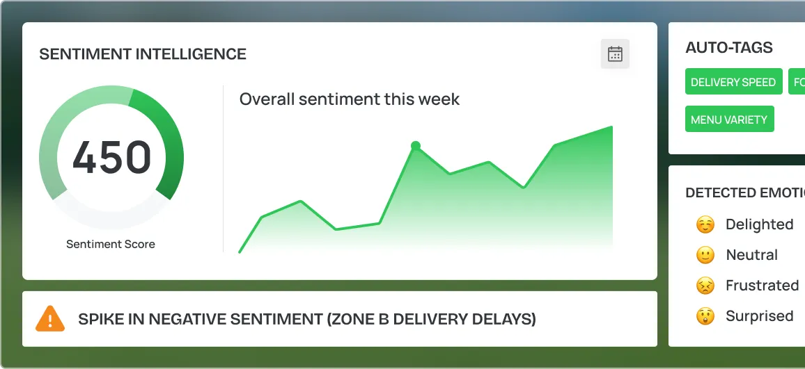 Dashboard showing sentiment intelligence with a sentiment score of 450 and a rising trend graph for overall sentiment this week, a warning of spike in negative sentiment for Zone B delivery delays, auto-tags for delivery speed and menu variety, and detected emotions including delighted, neutral, frustrated, and surprised.