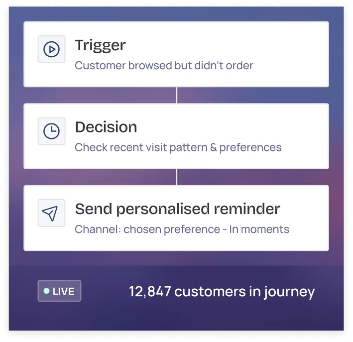 Flowchart showing a customer journey with steps: Trigger - Customer browsed but didn’t order, Decision - Check recent visit pattern & preferences, Send personalised reminder with chosen channel preference, and a live count of 12,847 customers in journey.